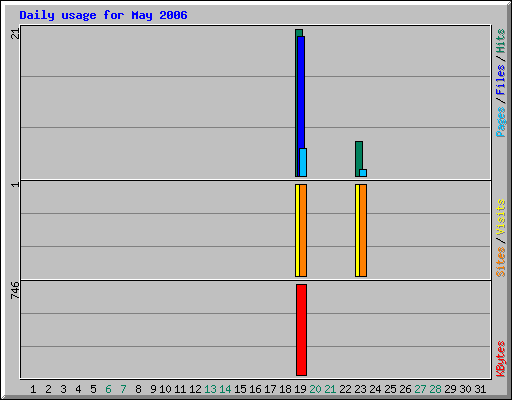 Daily usage for May 2006