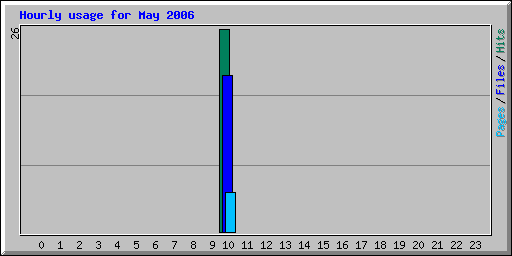 Hourly usage for May 2006