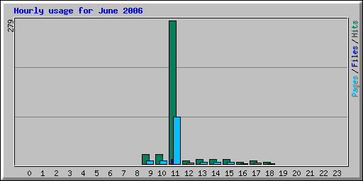 Hourly usage for June 2006