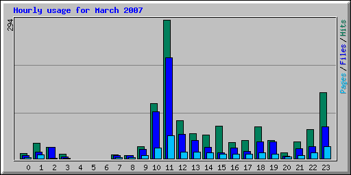 Hourly usage for March 2007