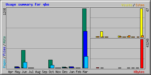 Usage summary for qbo