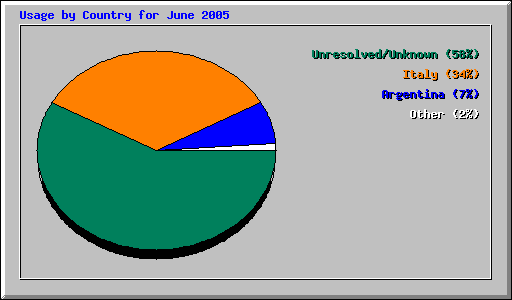 Usage by Country for June 2005