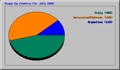 Usage by Country for July 2005