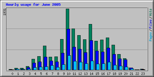 Hourly usage for June 2005