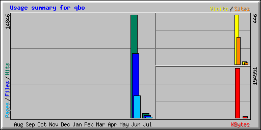 Usage summary for qbo