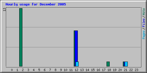 Hourly usage for December 2005